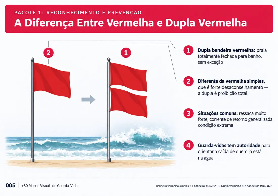 Mapa 005: A Diferença Entre Vermelha e Dupla Vermelha