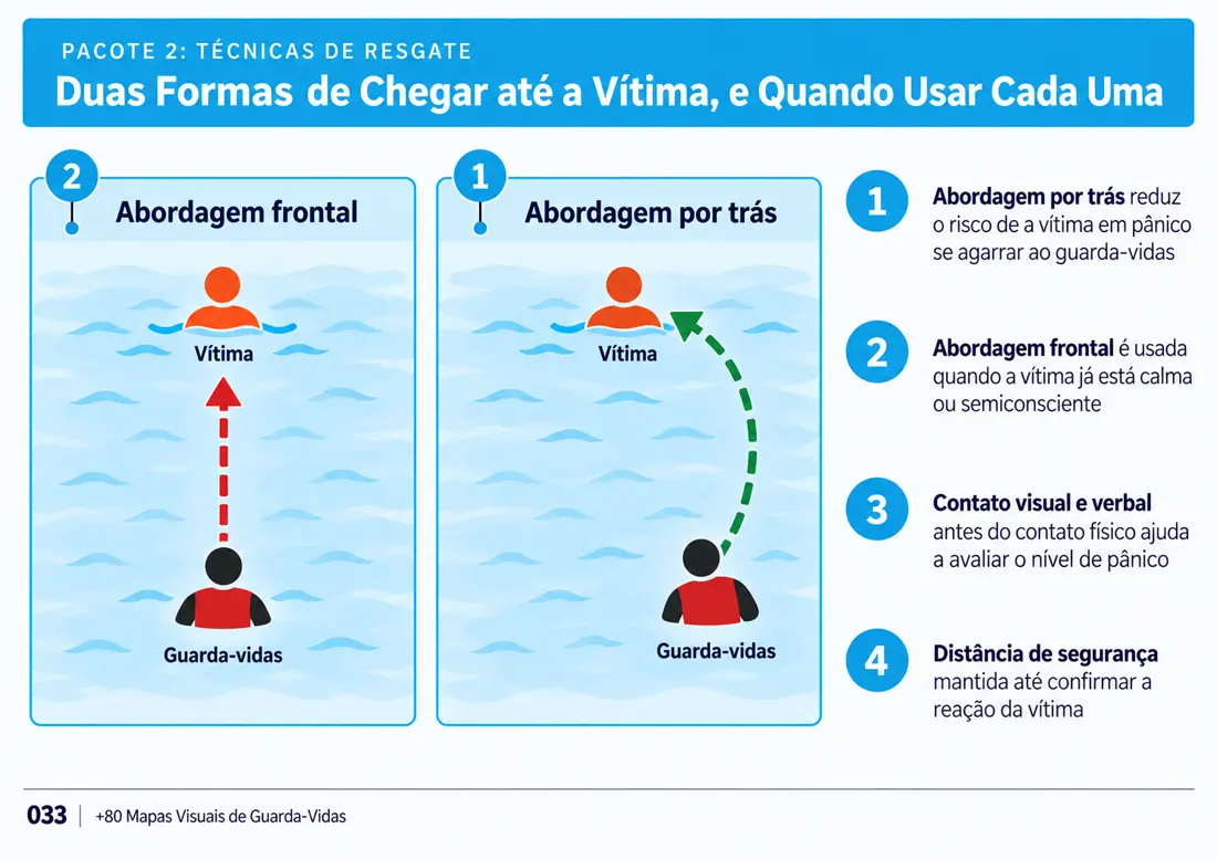 Mapa 033: Duas Formas de Chegar até a Vítima, e Quando Usar Cada Uma