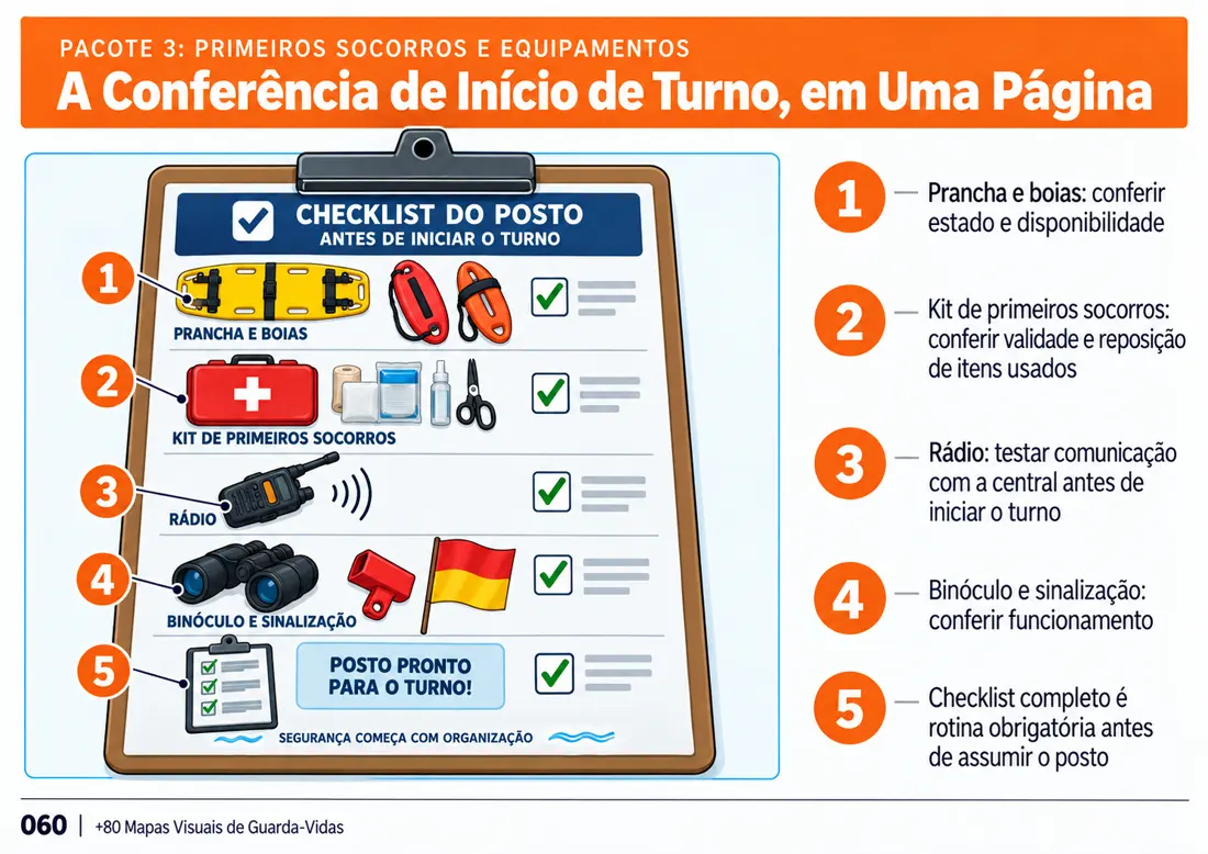 Mapa 060: A Conferência de Início de Turno, em Uma Página